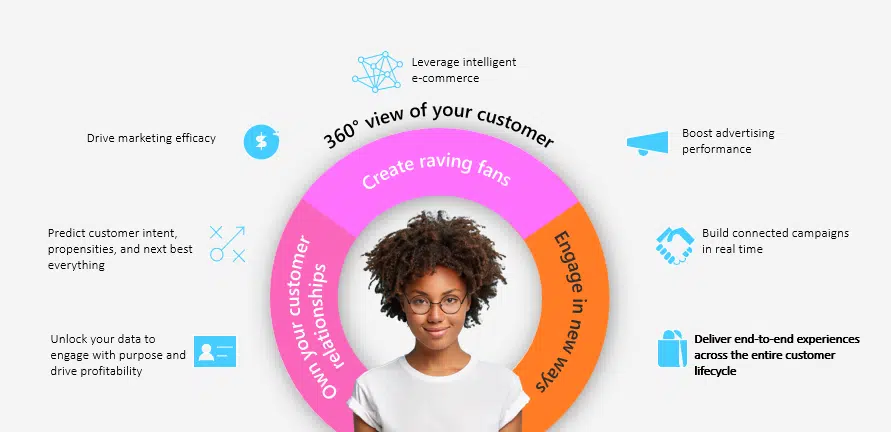 Customer Insights – Journeys