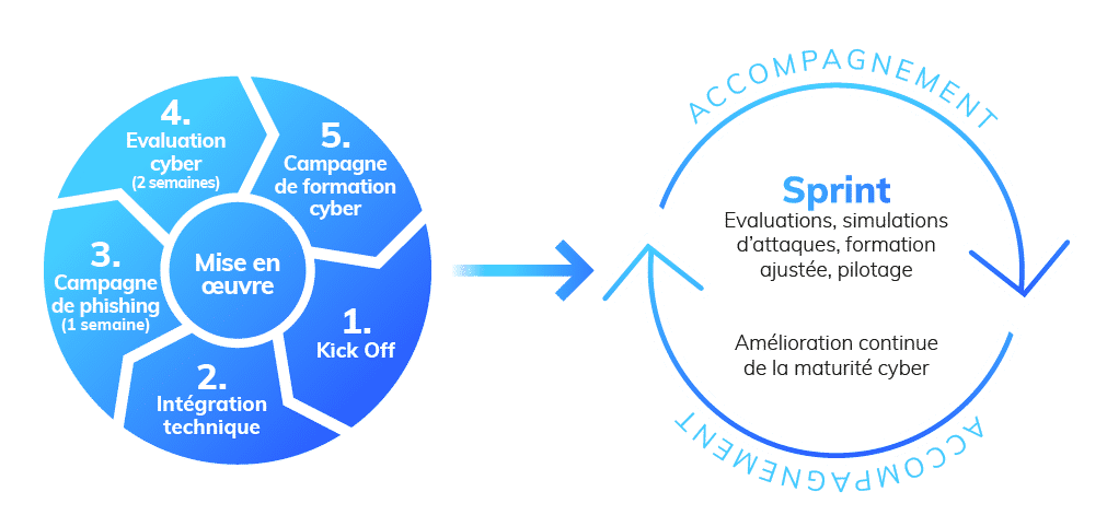 Formation à la cybersécurité : mise en œuvre et support