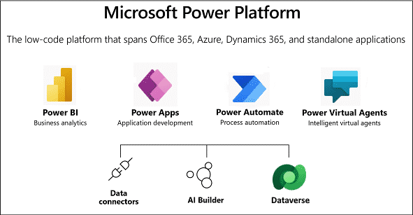 microsoft power platform - applications de low-code