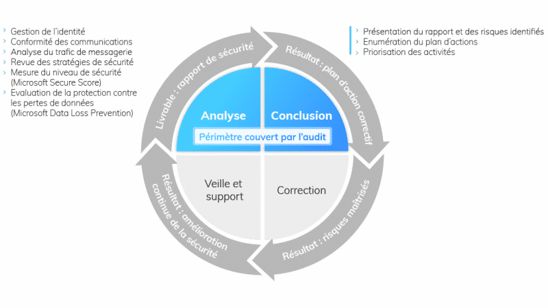 service d'audit de sécurité Microsoft 365