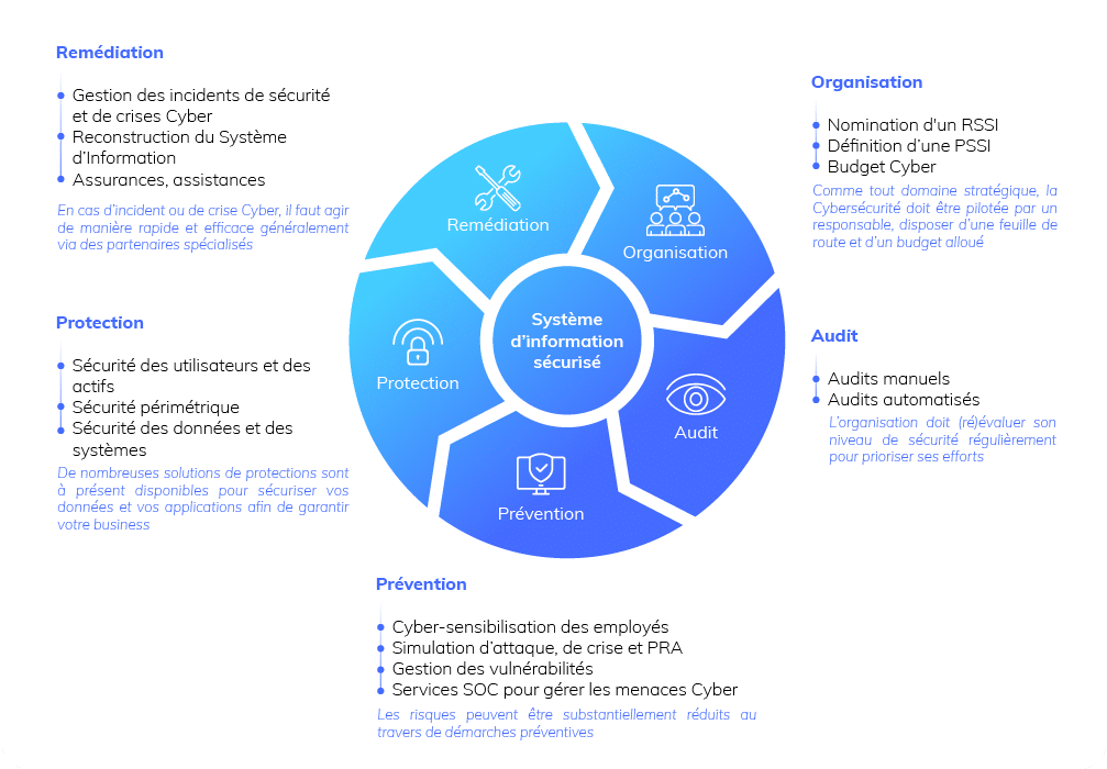 pilliers de la cybersécurité