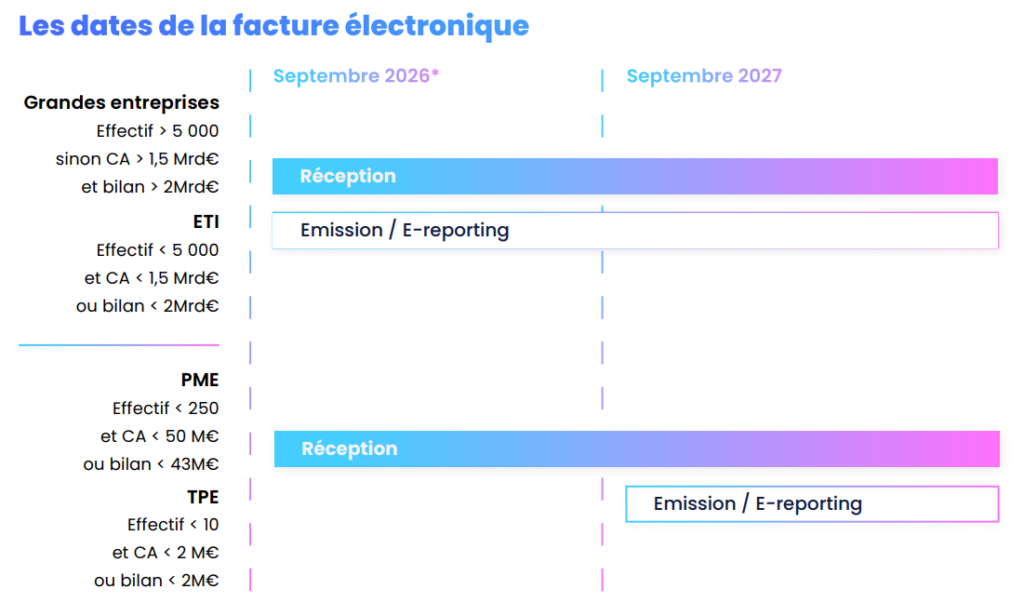 Calendrier de la réforme de la facture électronique