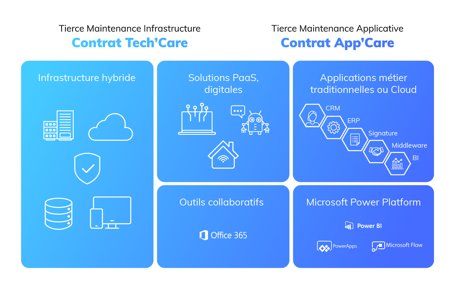 services managés - App'Care et Tech'Care