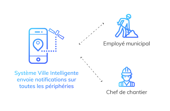 IoT - smart city