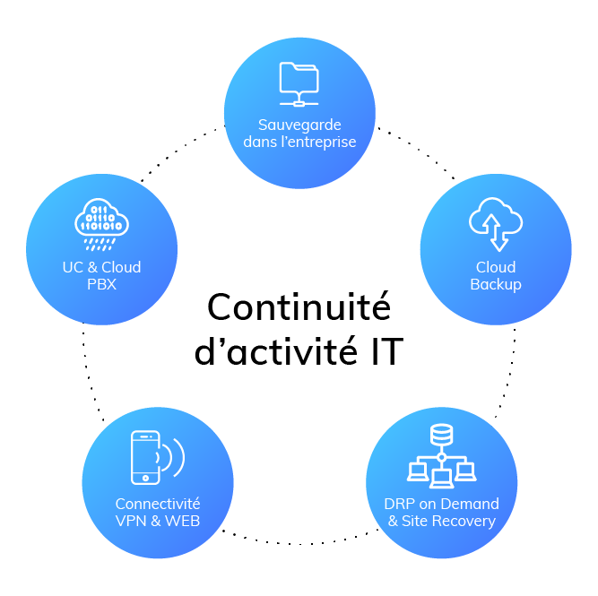 Plan de continuité d'activité IT