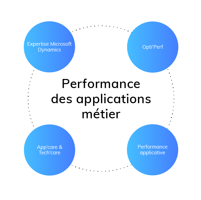 Performance des applications métier