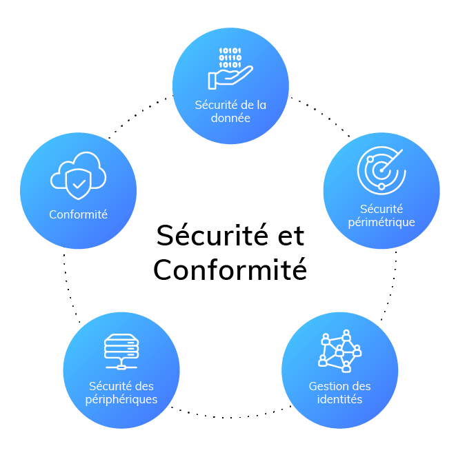 Solutions d'infrastructure - sécurité et conformité