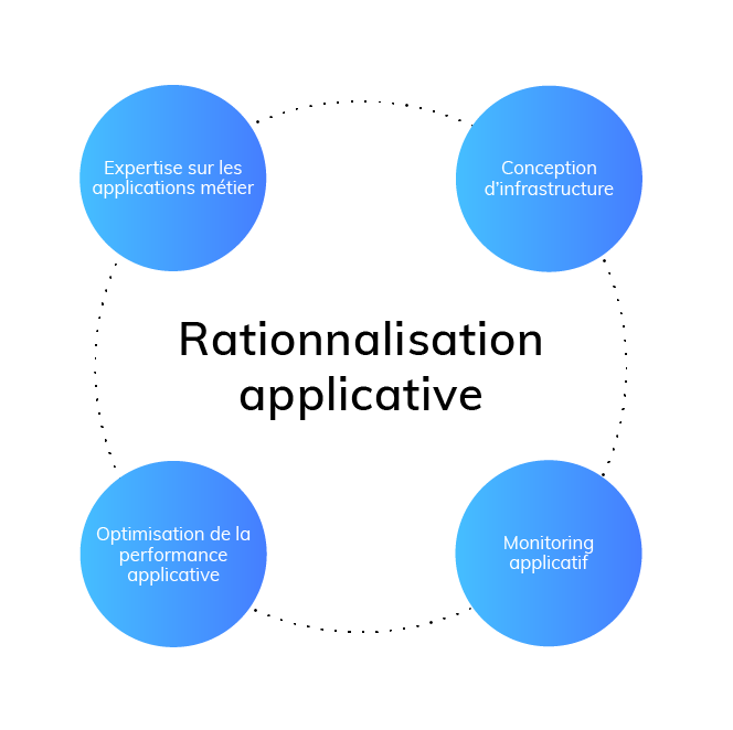 Services managés rationnalisation applicative