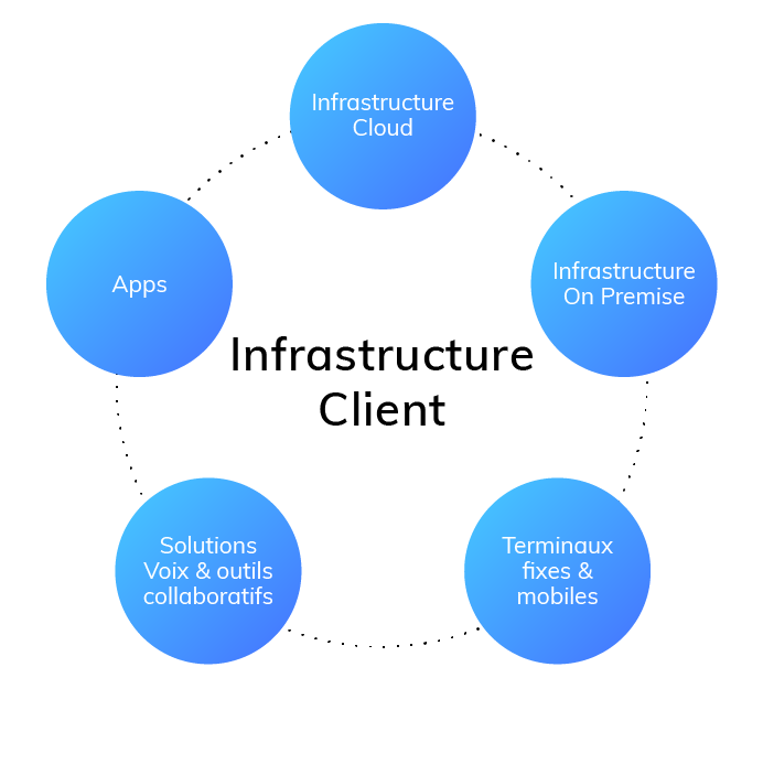 Services managés infrastructure client