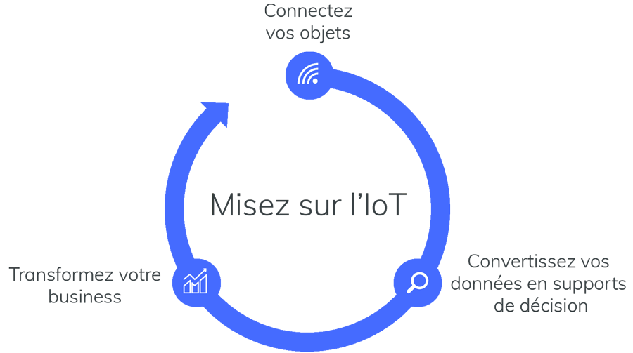 IoT Azure Business Process