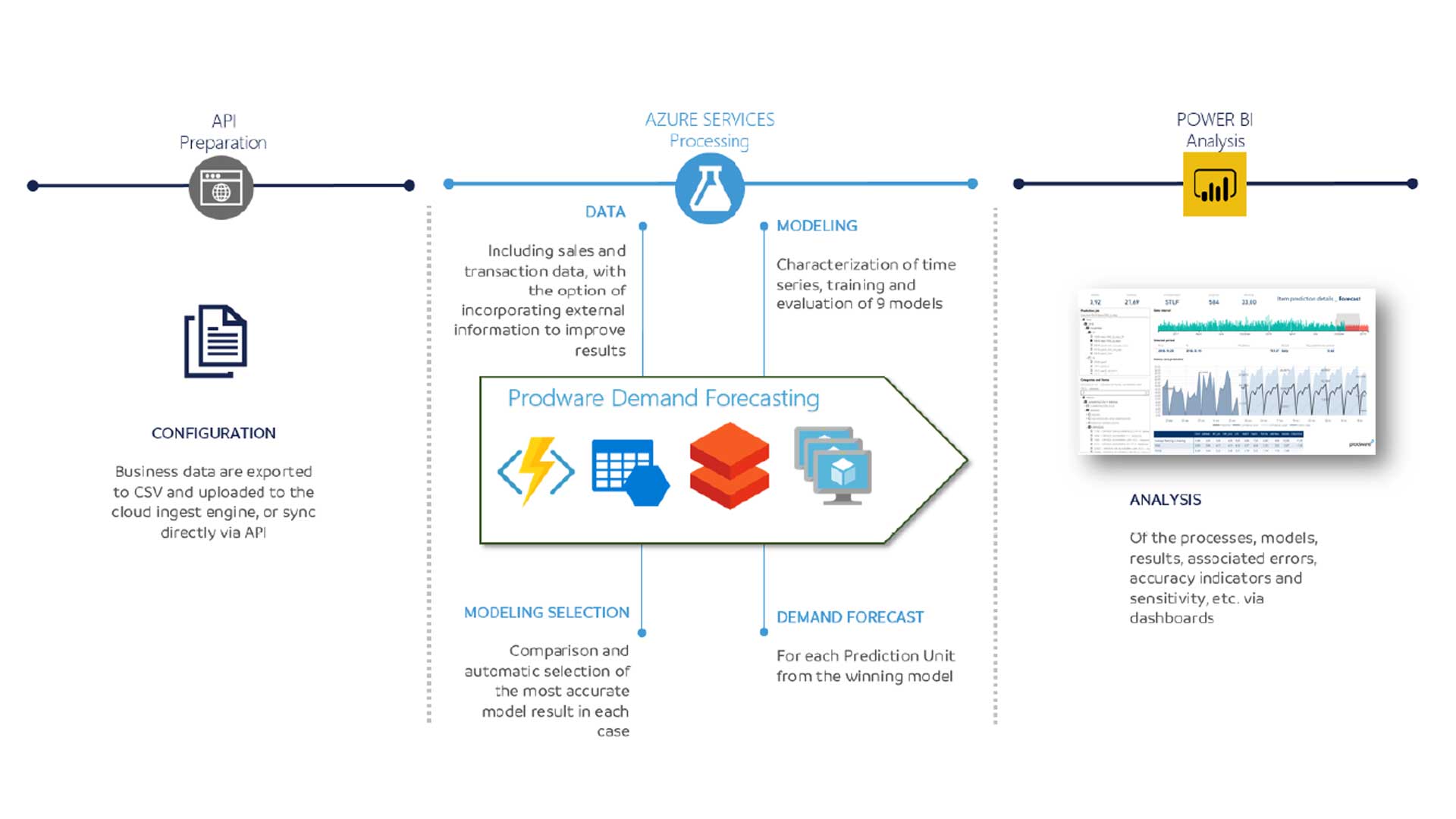 Prodware Demand Forecasting