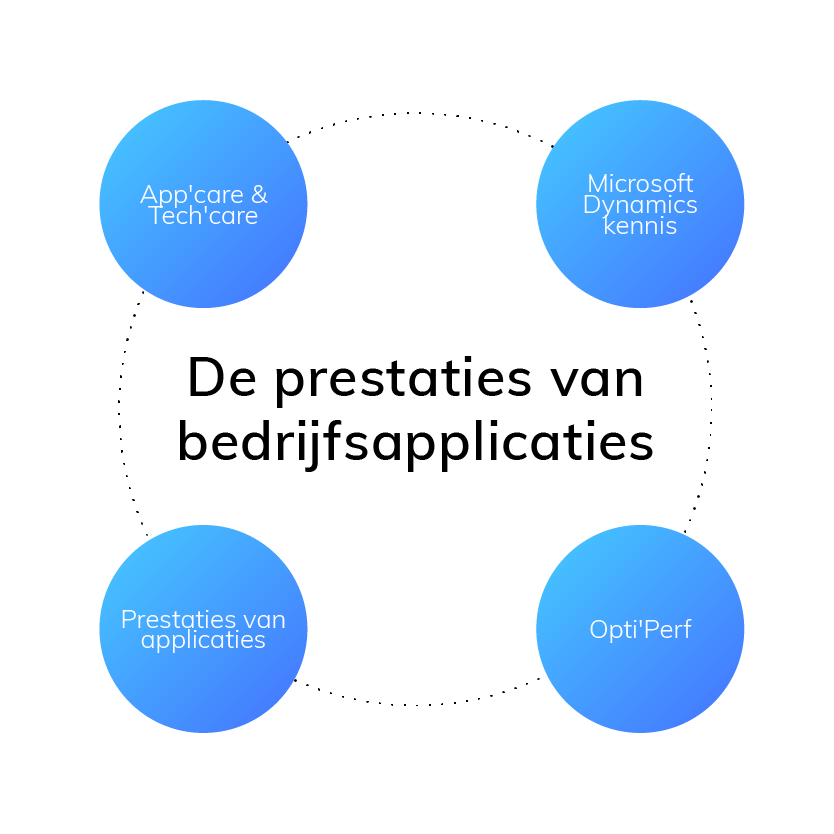 prestaties bedrijfsapplicaties
