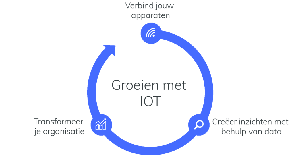 Groeien met IOT