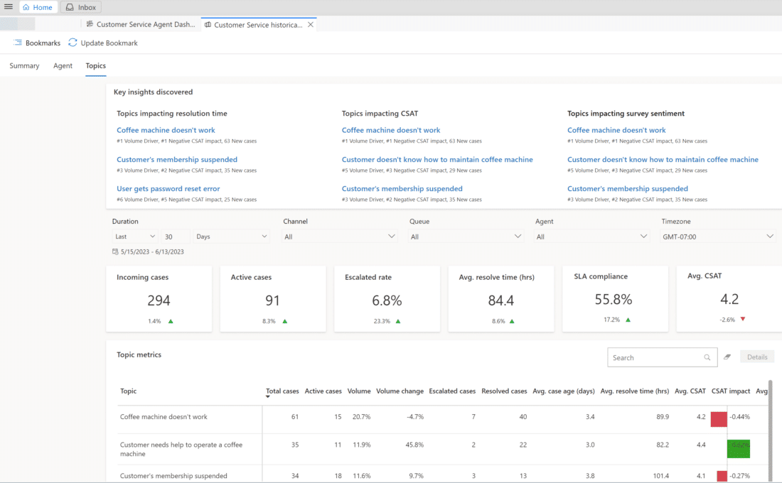 Analyseer onderwerpen binnen de klantenservice via een dashboard