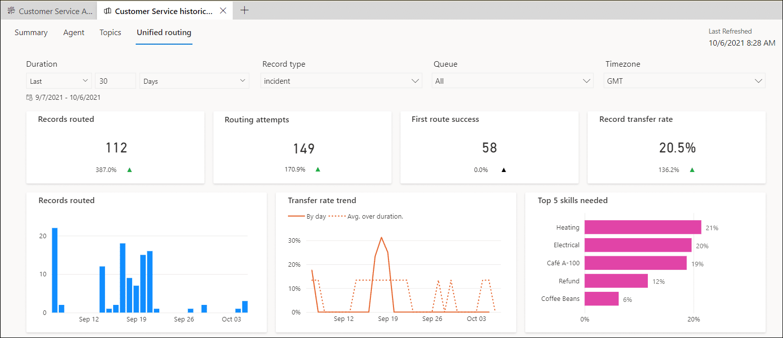 Dashboard voor uniforme routering in Microsoft Dynamics 365 Customer Service