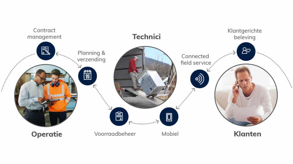 Wat is Dynamics 365 Field Service?