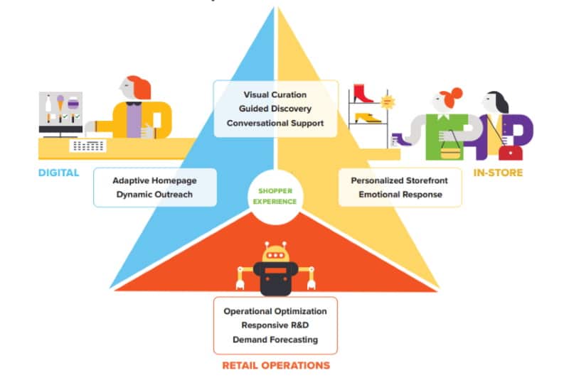 Het AI Retail Playbook schetst een nieuwe visie voor digital first, AI-powered retail die retail organisaties proactief en efficiënt verbindt met de diverse behoeften van hun consumenten.