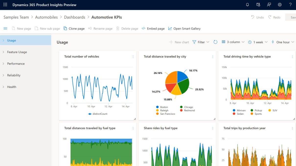 Automotive KPIs