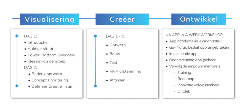 App in a Week Framework. Visualisering, Creëer en Ontwikkel.