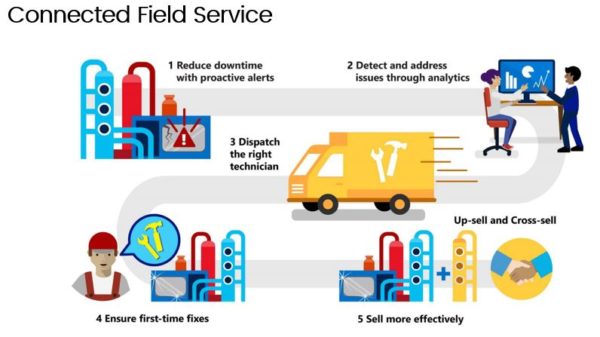 Connected Field Service Summary 24 maart 2021