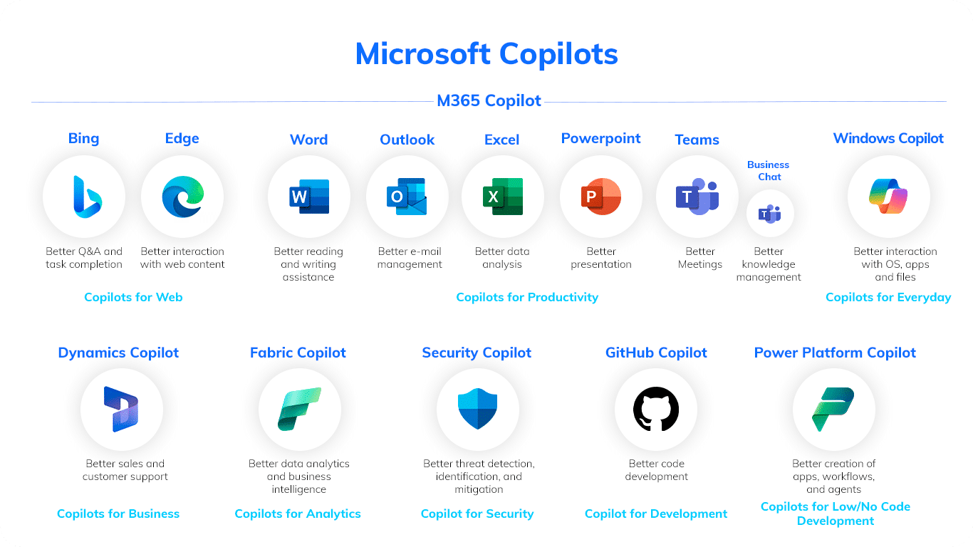 Microsoft Copilots