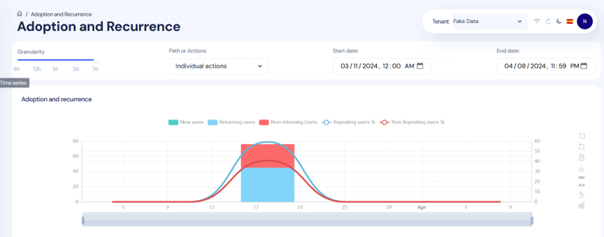 Rapport over adoptie en herhaling in AI User Insights