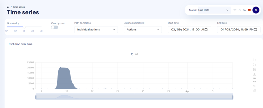 Time Series-rapport in AI User Insights