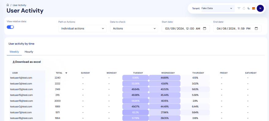 Gebruikers activiteit rapportage in AI User Insights