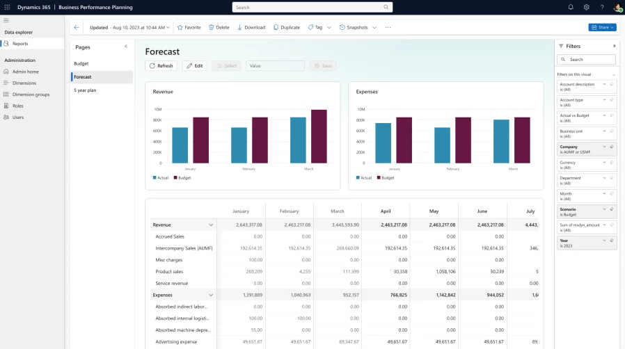business performance planning