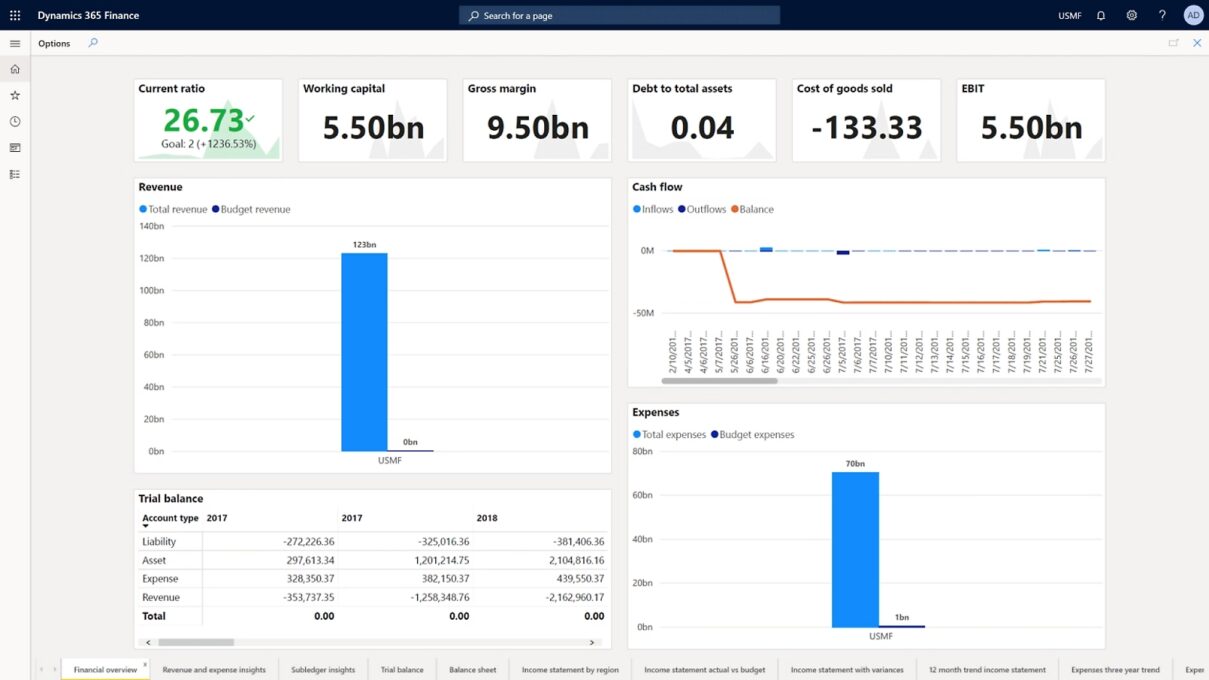Dashboard voor financiële KPI’s
