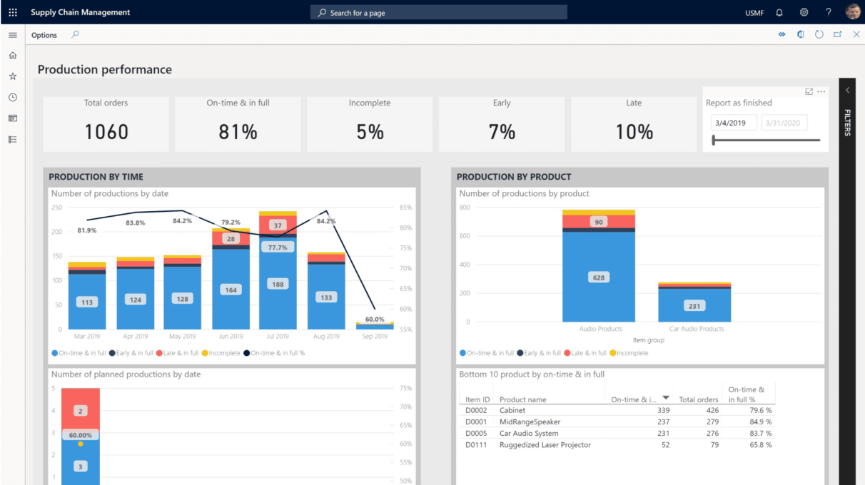 Dashboard voor productieprestaties