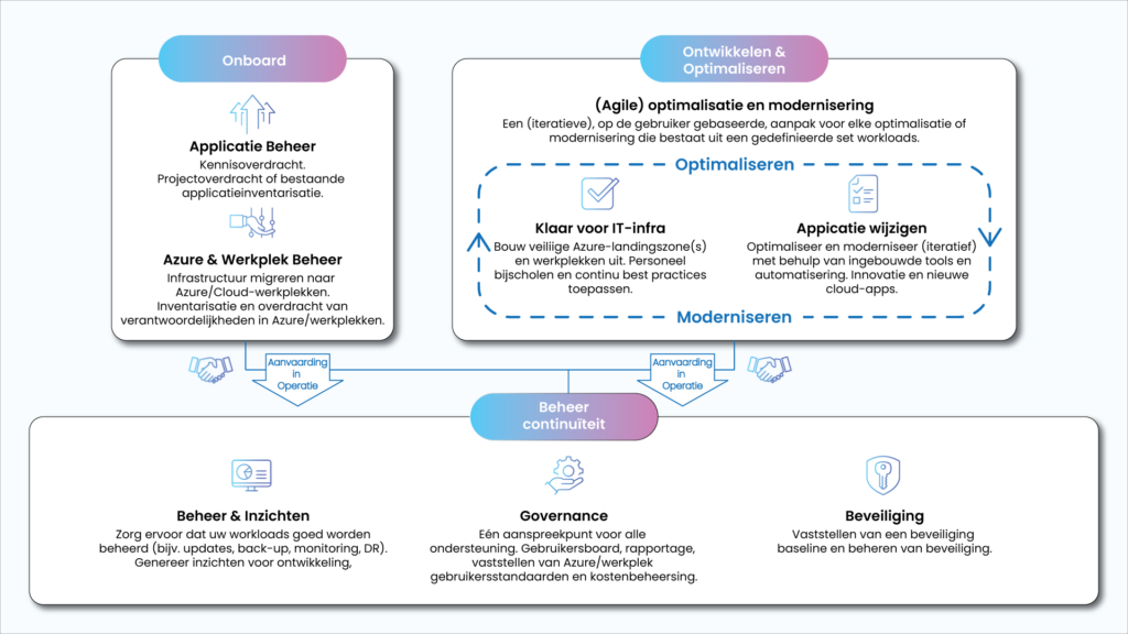 Managed Services Framework