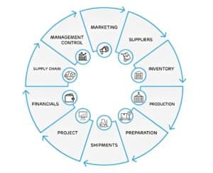 Illustration of discrete manufacturing ERP solution
