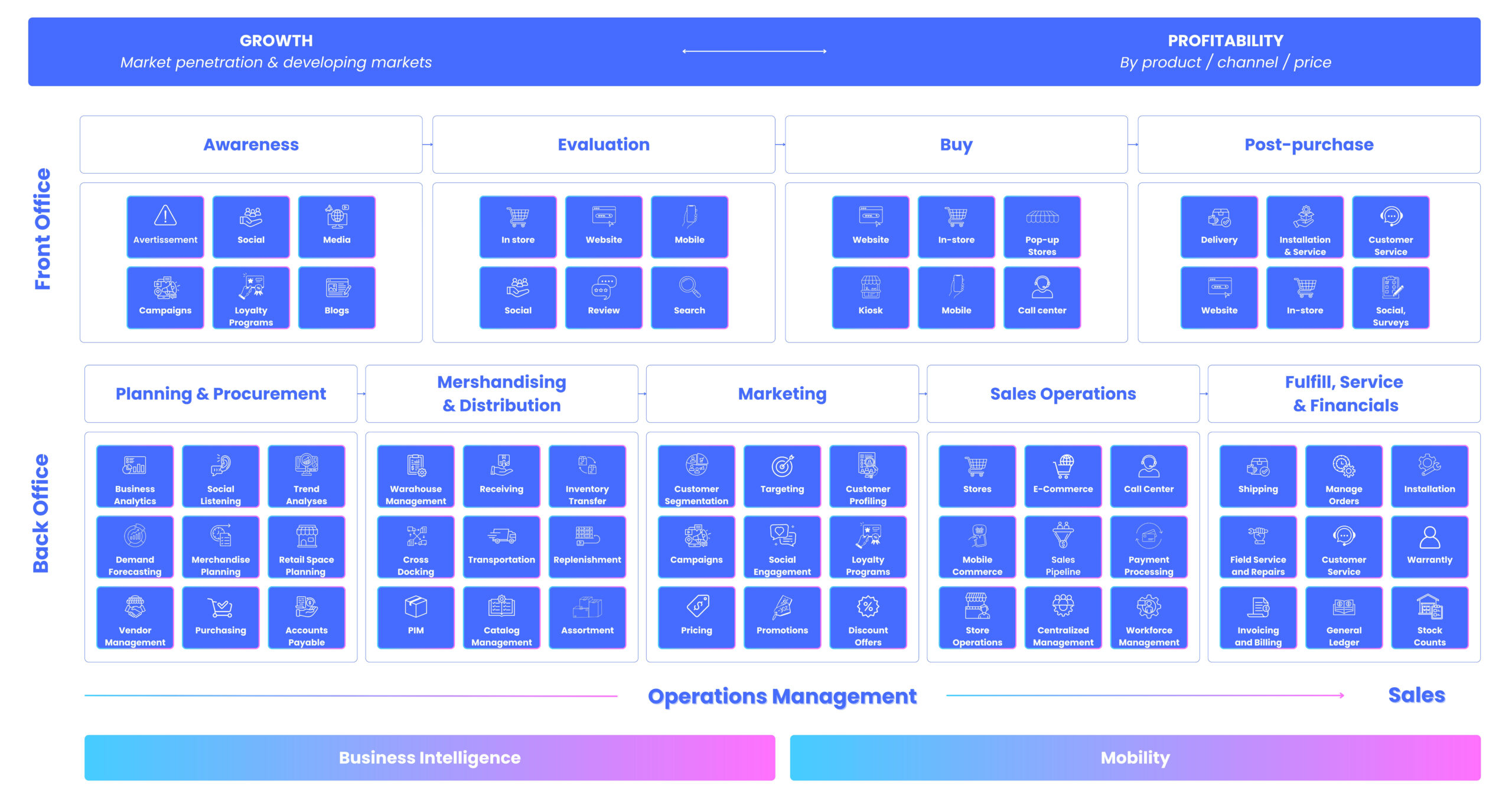 Digital Transformation in Retail