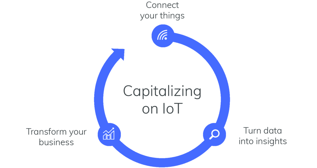 IoT Azure Business Process