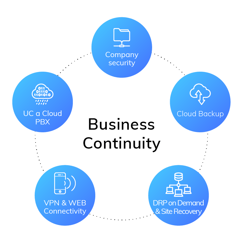 Business continuity