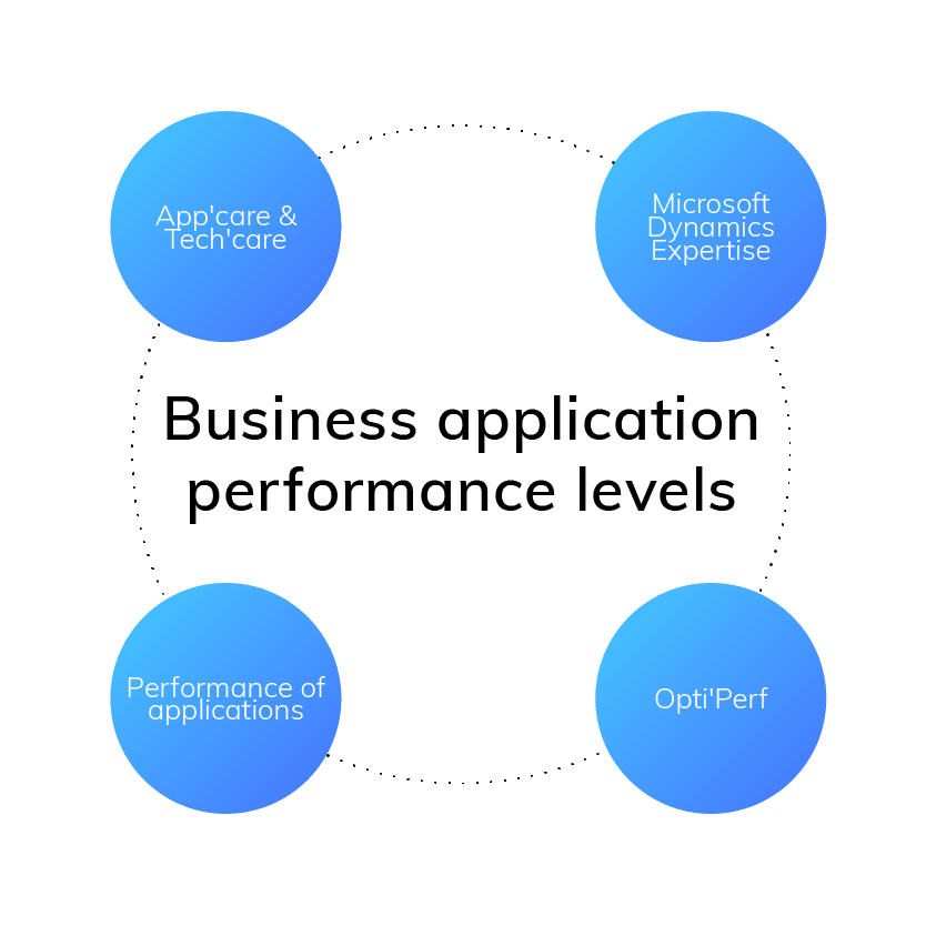 Business expertise, performance levels