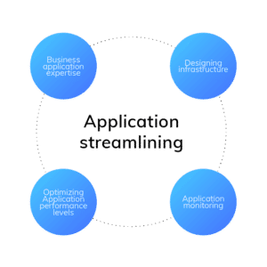 Managed Services, application streamlining