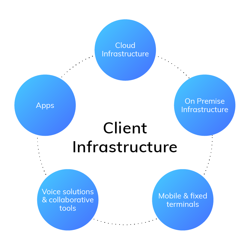 Managed Services, client infrastructure
