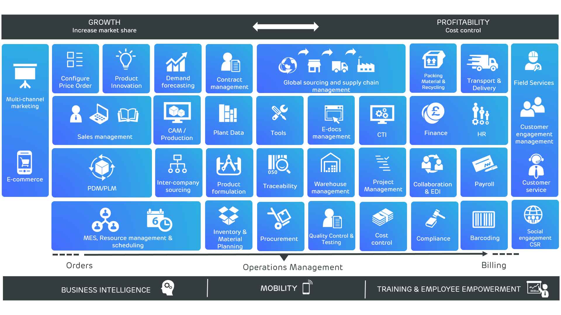 Prodware Manufacturing chart