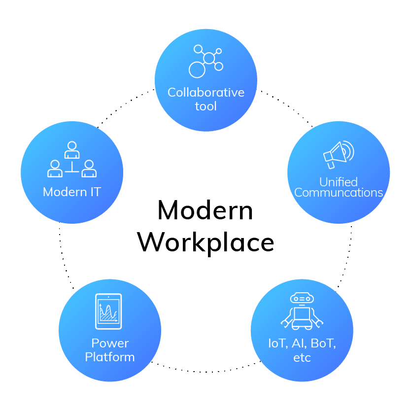 Modern Workplace - Macaw.net/eng