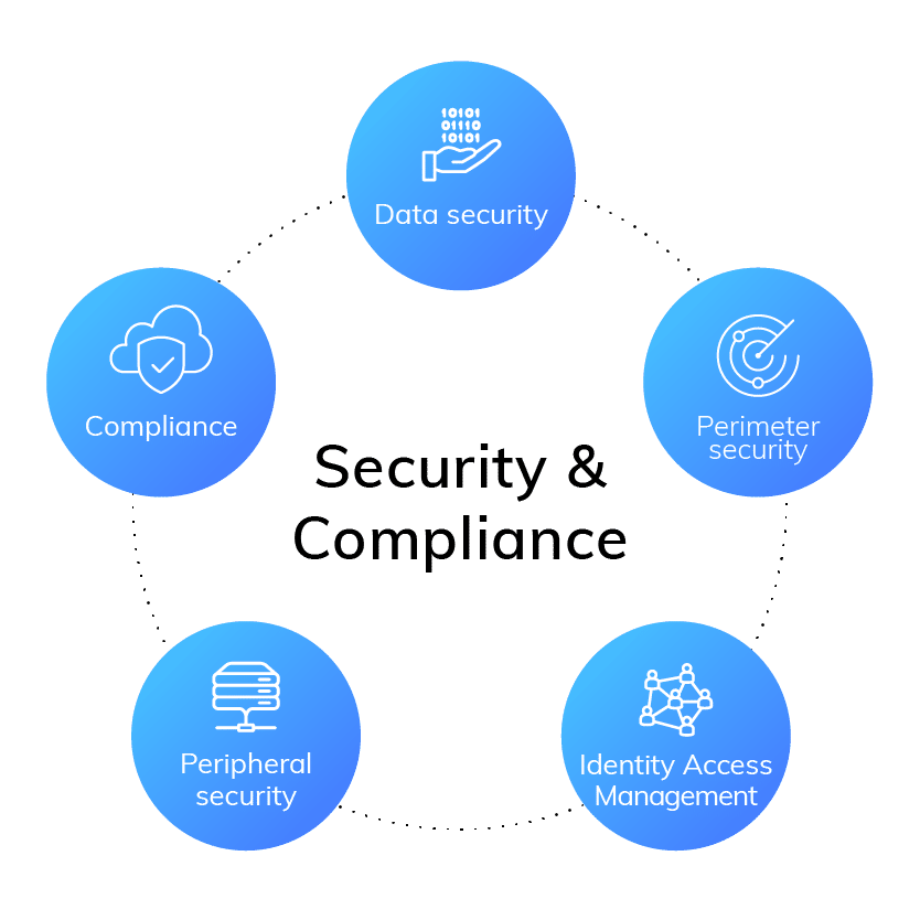 Security and Compliance