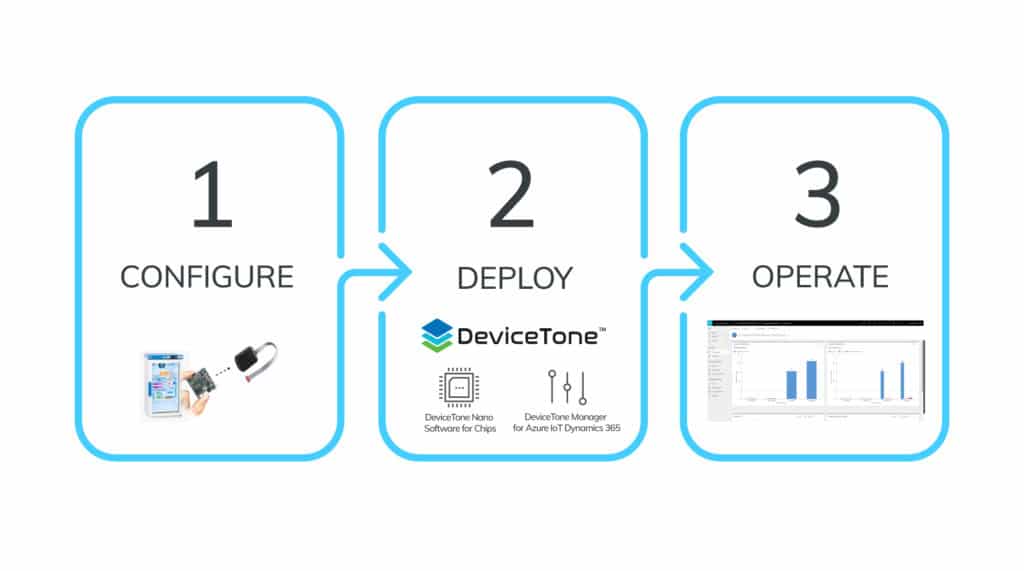 DeviceTone 3 steps flow chart