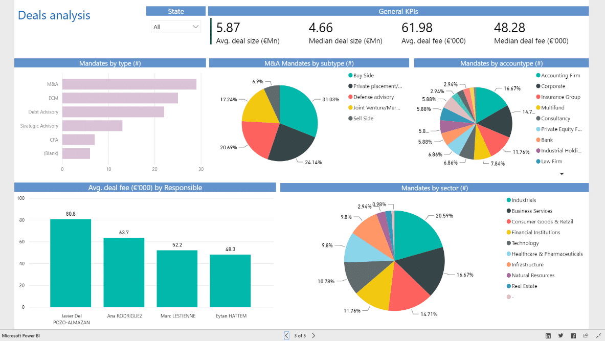 Mergers & Acquisitions: Deals analysis with split by sector account type and key KPIs