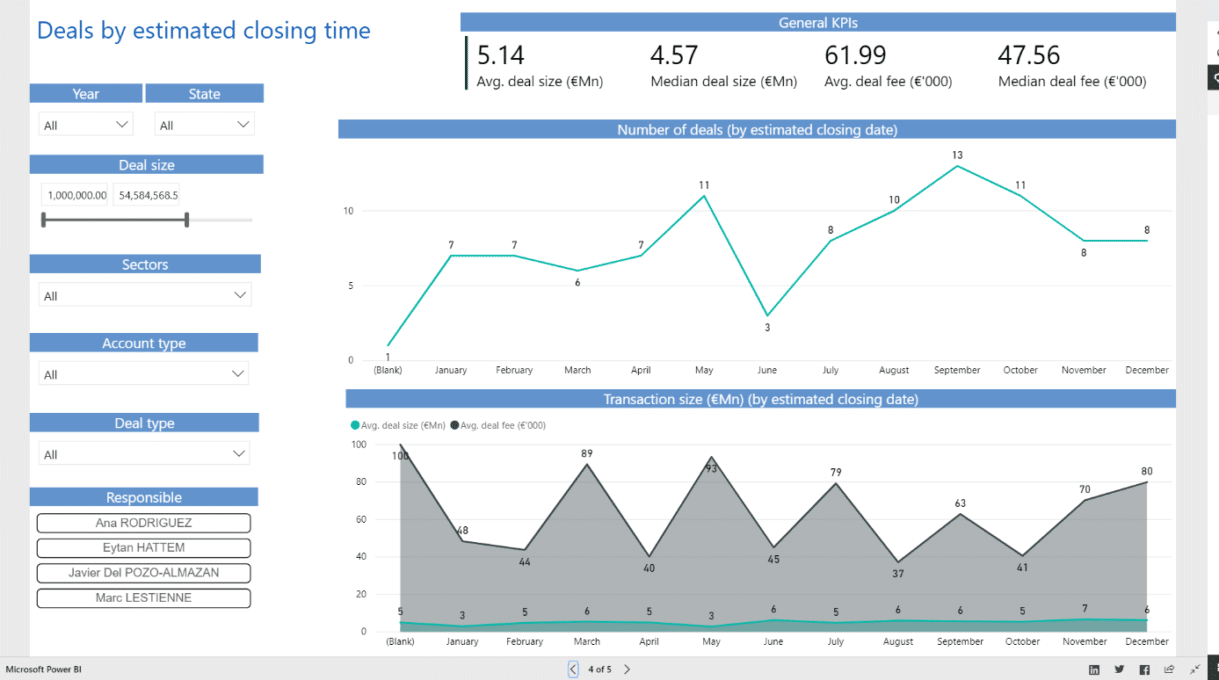 Mergers & Acquisitions: Deals by estimated closing time to analyze efficiency and agility in sales cycles