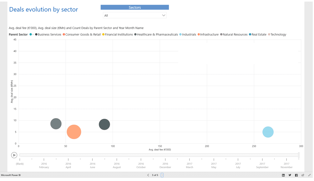 Mergers & Acquisitions: Deals evolution by sector to understand focus