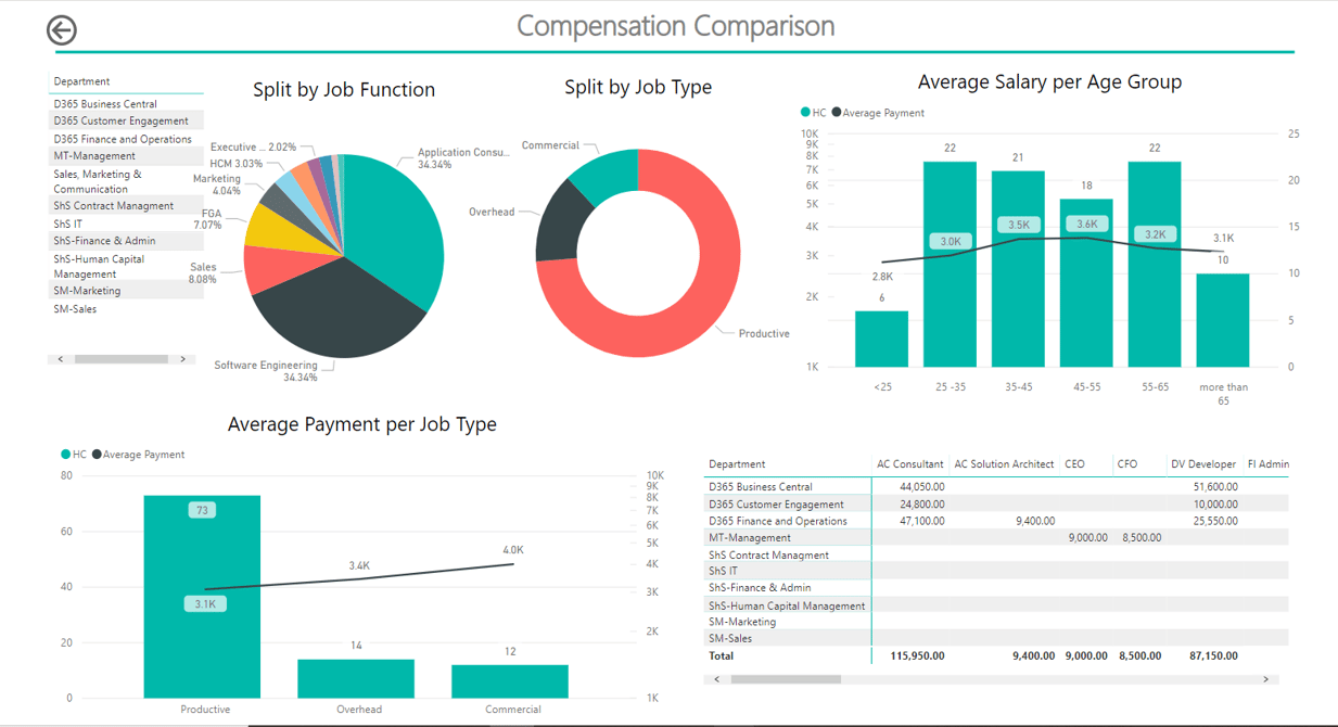 Power BI for Human Resources compensation comparison report