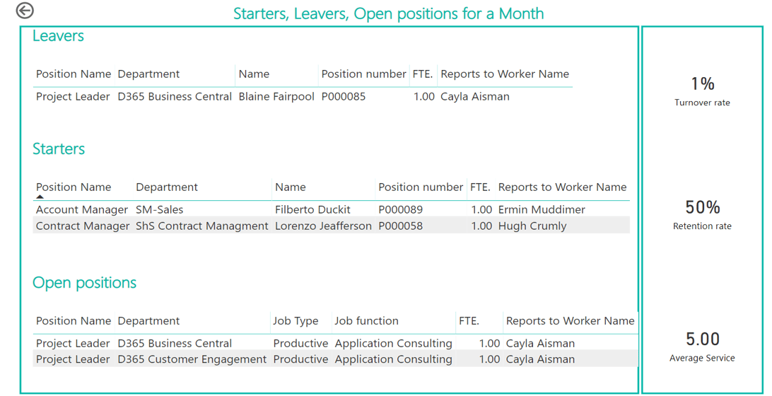 Power BI Human Resources starters- eavers open positions report