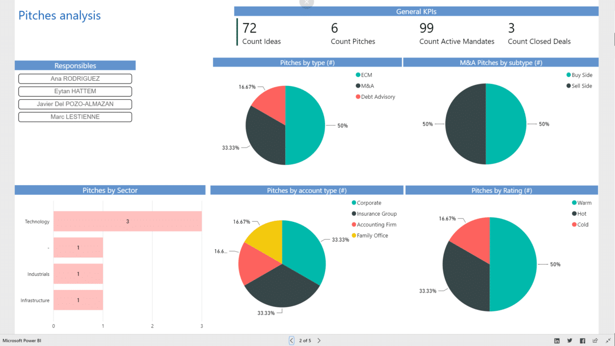 Mergers and Acquisitions Pitches Analysis and KPI performance