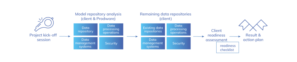 Prodware GDPR Analysis Package Process